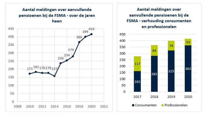Pensioenen: twee grafieken over het aantal meldingen over aanvullende pensioenen bij de FSMA over de jaren heen en de verhouding tussen consumenten en professionelen