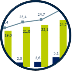 Pensions: bar graph showing the balance sheet total of institutions for occupational retirement provision